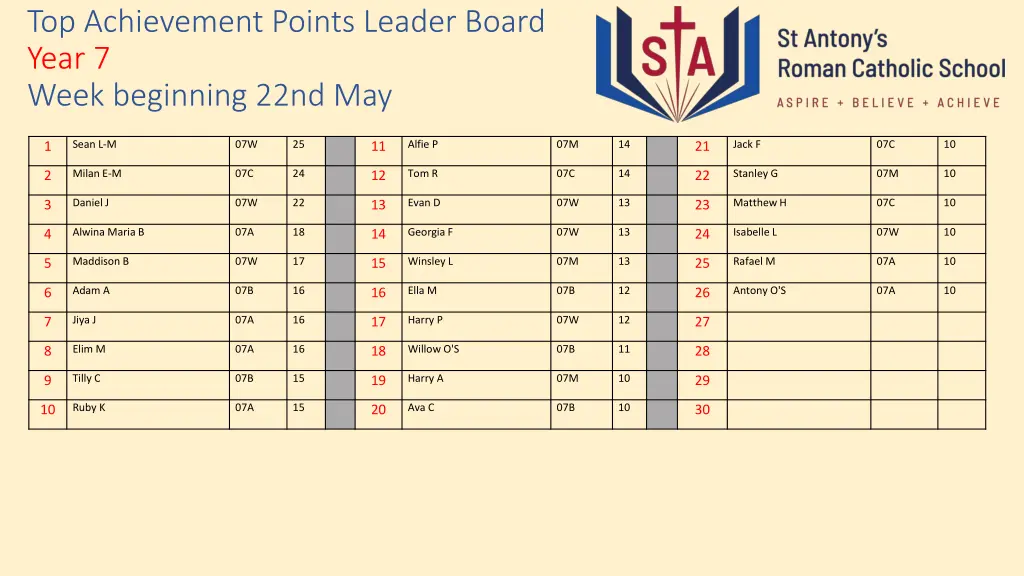 top achievement points leader board year 7 week n.w