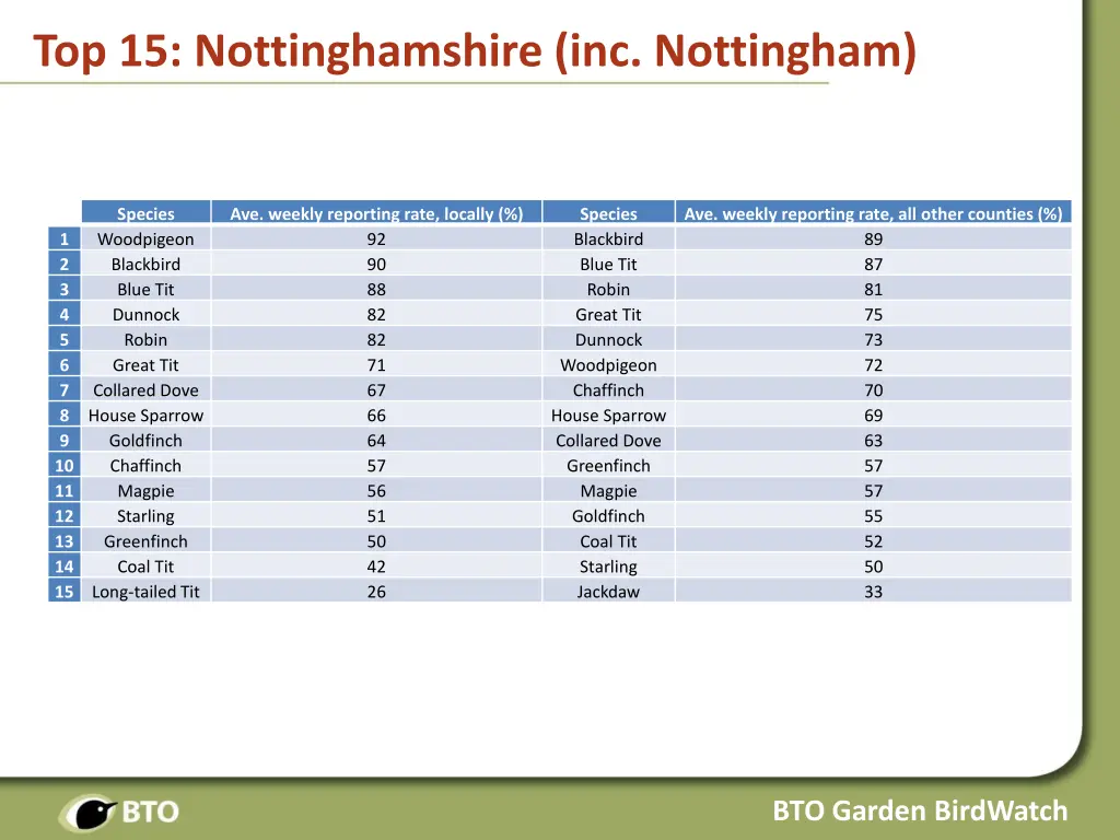 top 15 nottinghamshire inc nottingham n.w