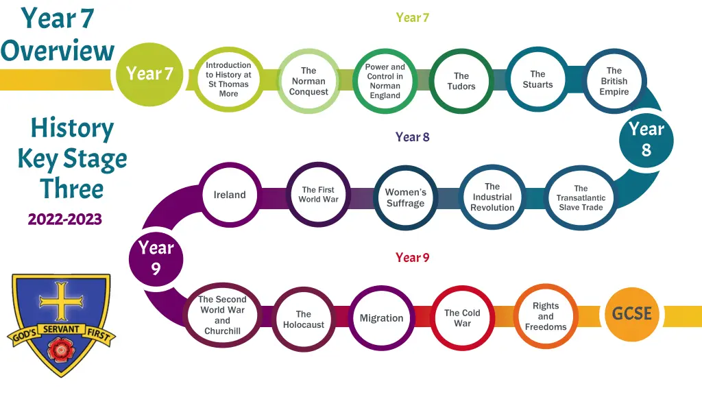 year 7 overview n.w