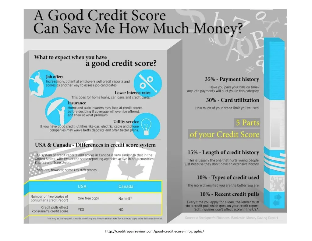 http creditrepairreview com good credit score n.w