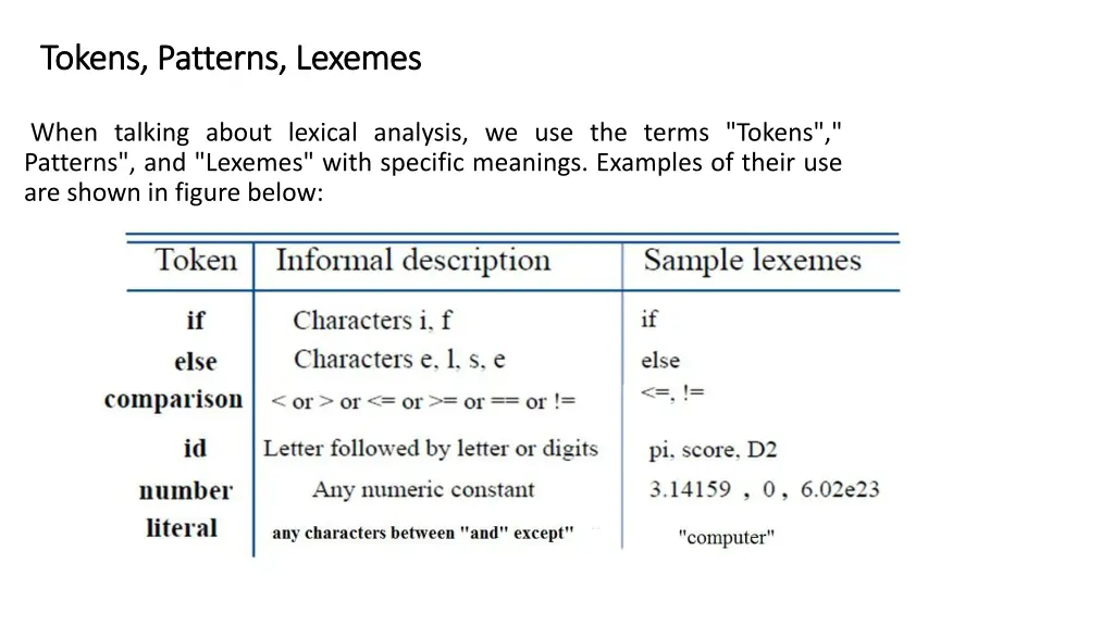 tokens patterns lexemes tokens patterns lexemes n.w