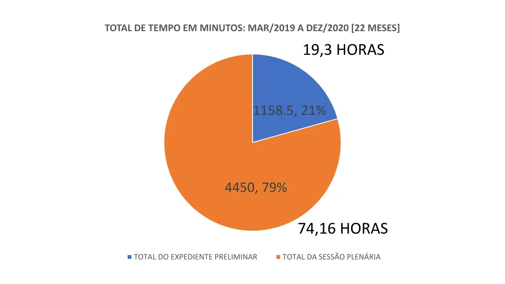 total de tempo em minutos mar 2019 a dez 2020 n.w