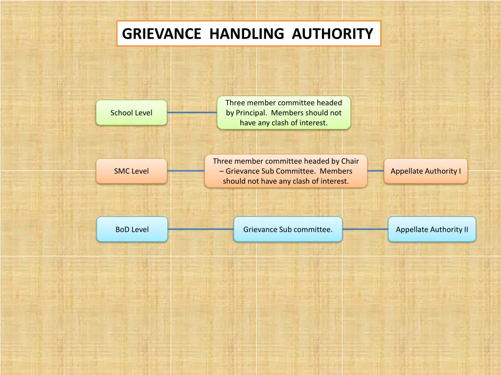 grievance handling authority n.w