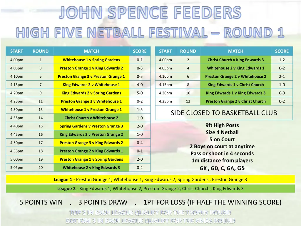 john spence feeders high five netball festival n.w