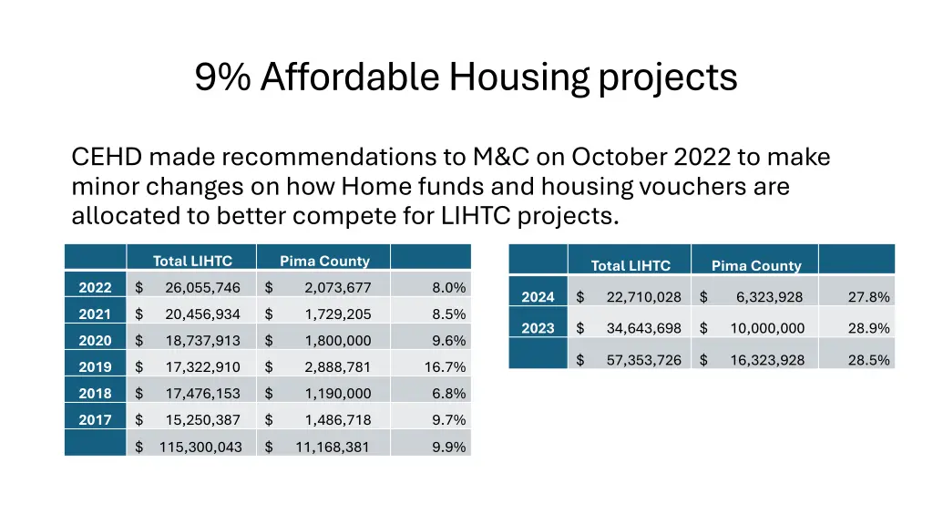 9 affordable housing projects n.w
