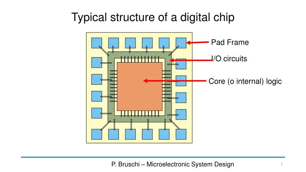 typical structure of a digital chip n.w