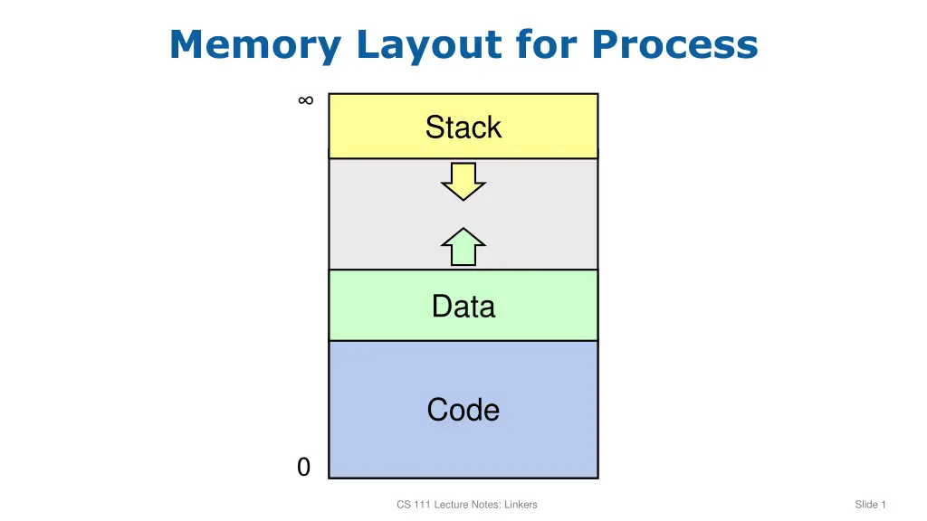 memory layout for process n.w