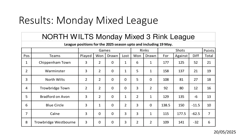 results monday mixed league n.w