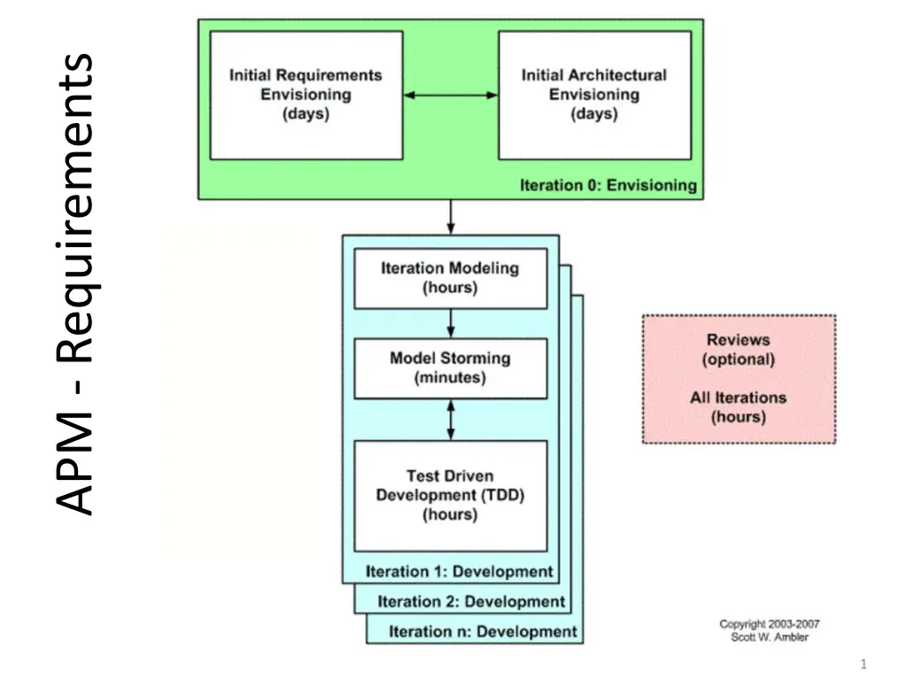 apm requirements n.w