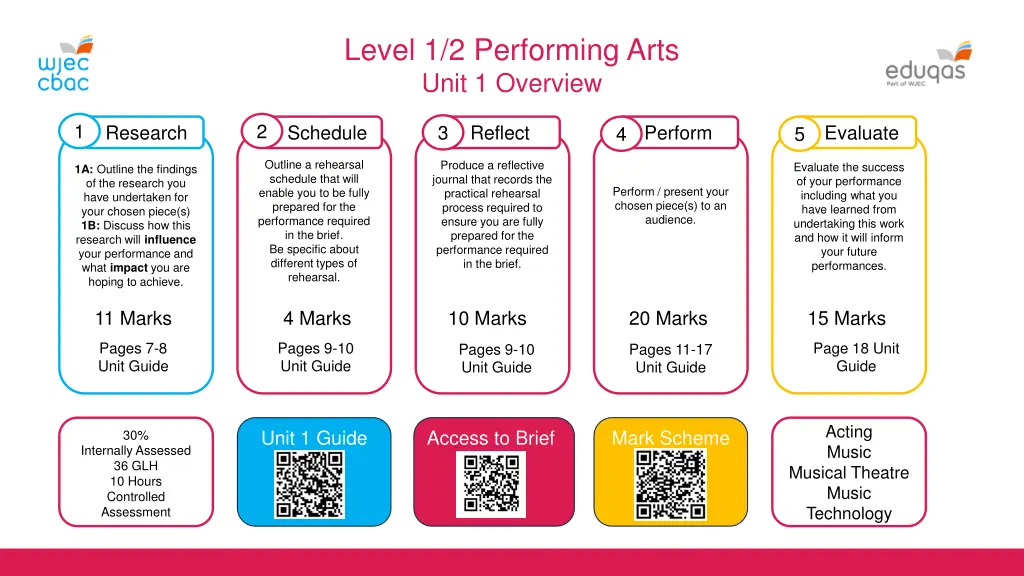 level 1 2 performing arts unit 1 overview n.w