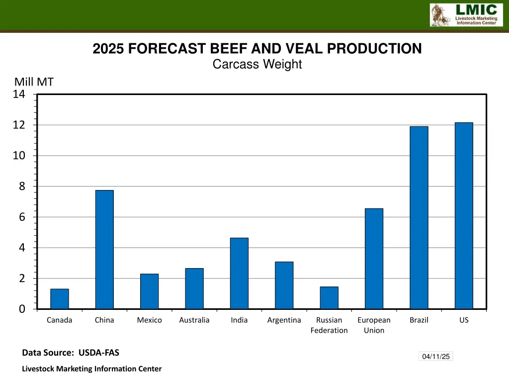 2025 forecast beef and veal production carcass n.w