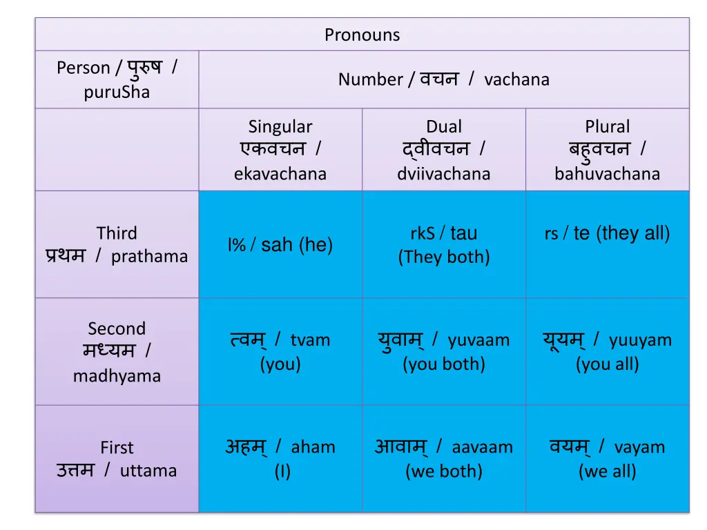 pronouns n.w