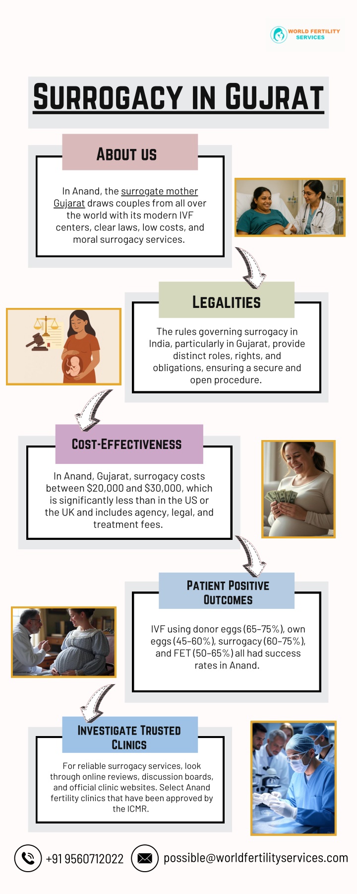 surrogacy in gujrat n.w
