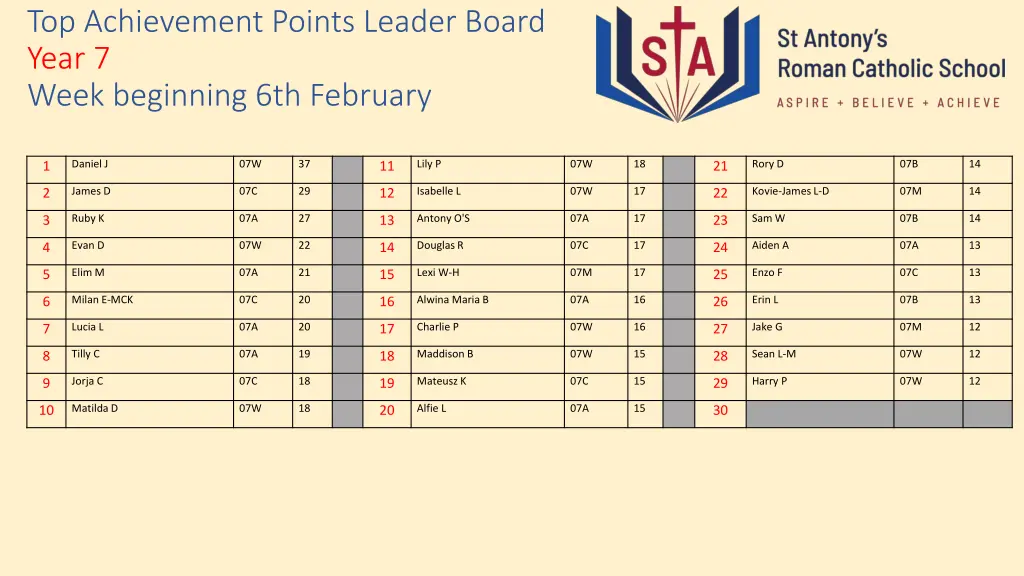 top achievement points leader board year 7 week n.w