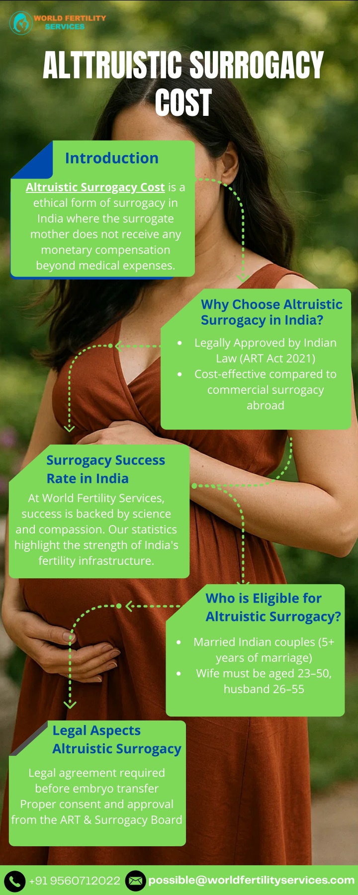 alttruistic surrogacy cost n.w