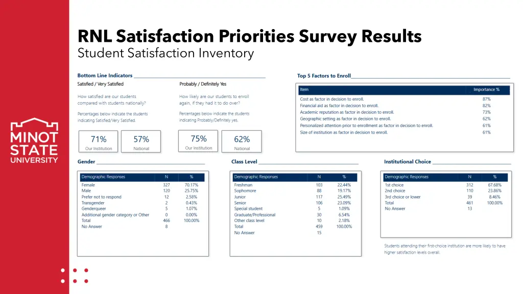 rnl satisfaction priorities survey results n.w