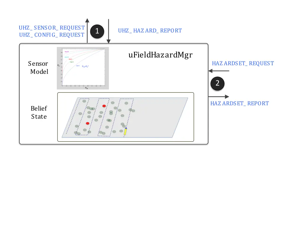 uhz sensor request uhz config request n.w