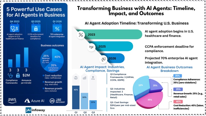transforming business with ai agents timeline n.w