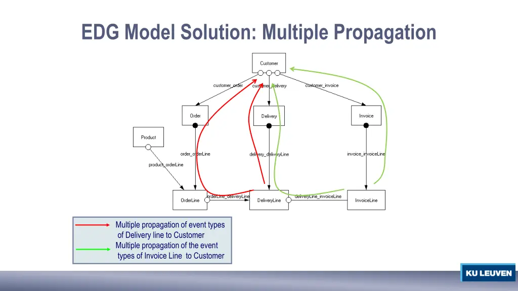 edg model solution multiple propagation n.w