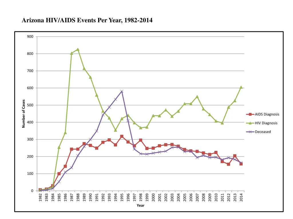arizona hiv aids events per year 1982 2014 n.w