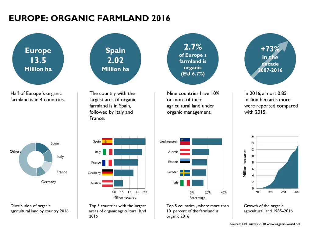 europe organic farmland 2016 n.w