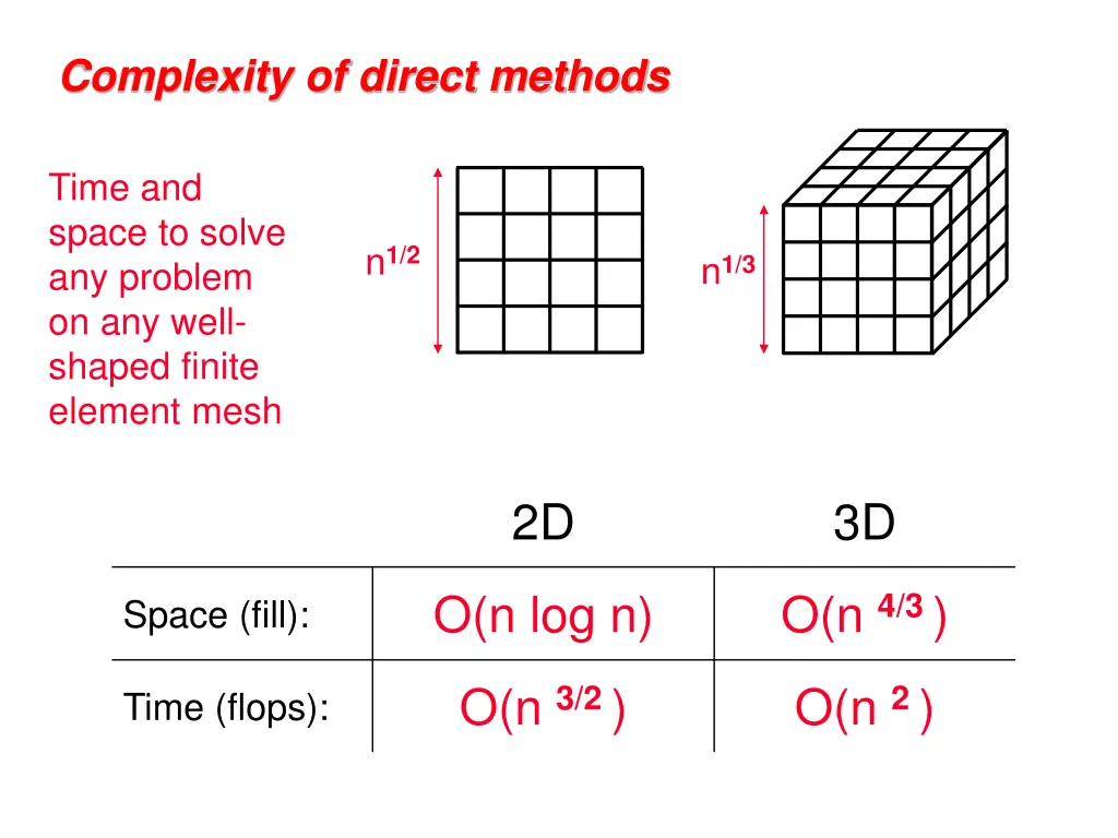 complexity of direct methods n.w
