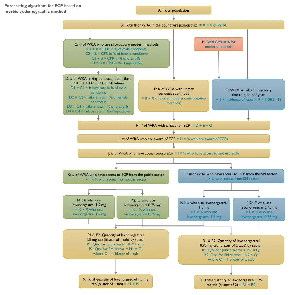 forecasting algorithm for ecp based on morbidity n.w