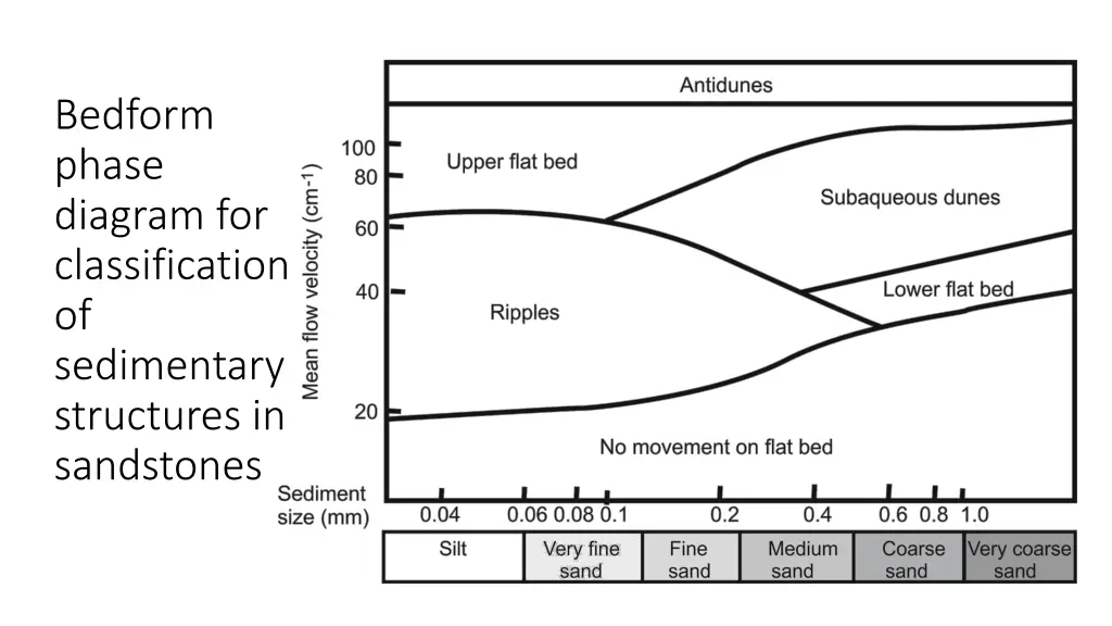 bedform phase diagram for classification n.w