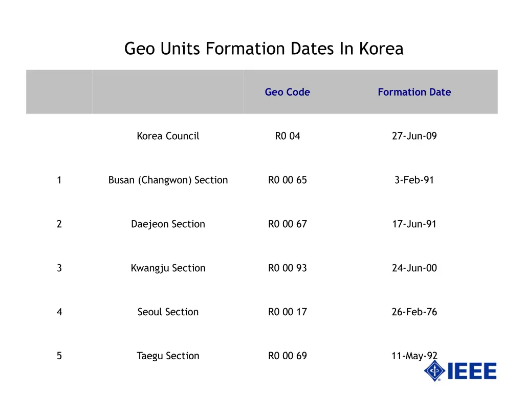geo units formation dates in korea n.w