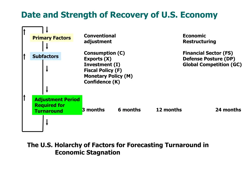 date and strength of recovery of u s economy n.w