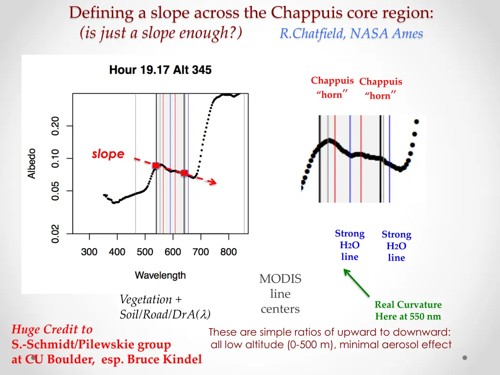 defining a slope across the chappuis core region n.w
