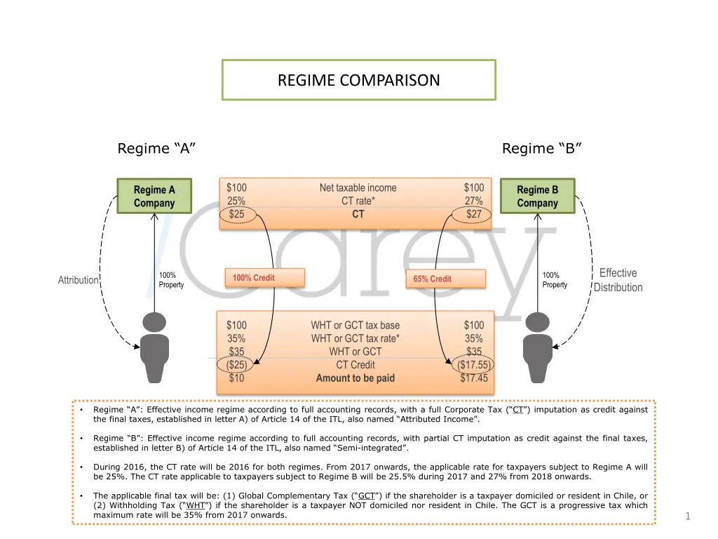 regime comparison n.w