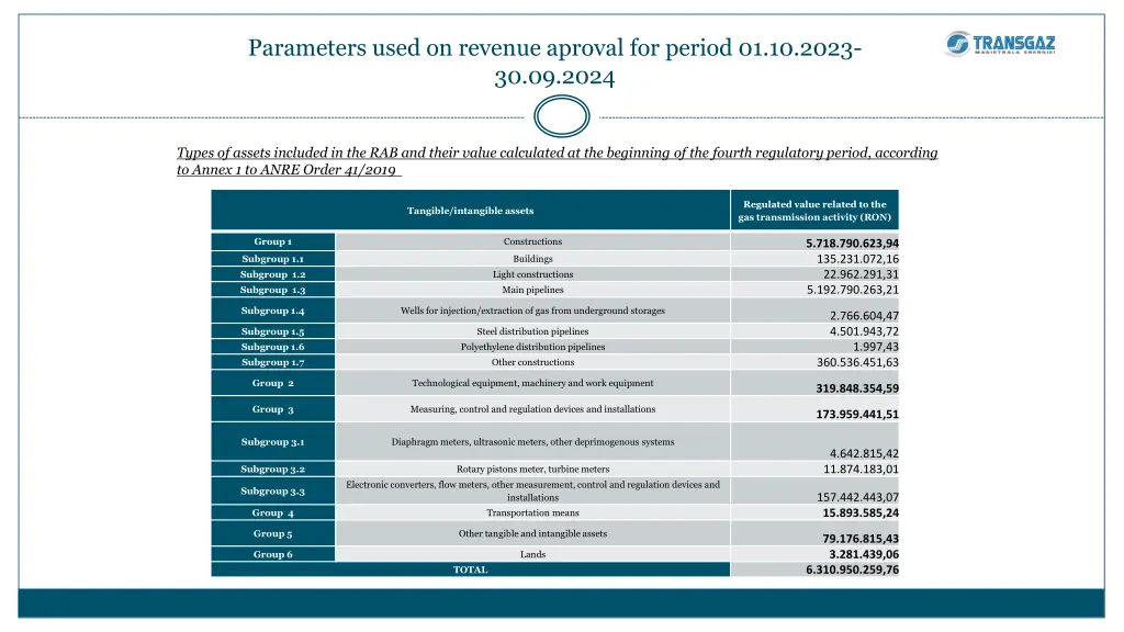 parameters used on revenue aproval for period n.w