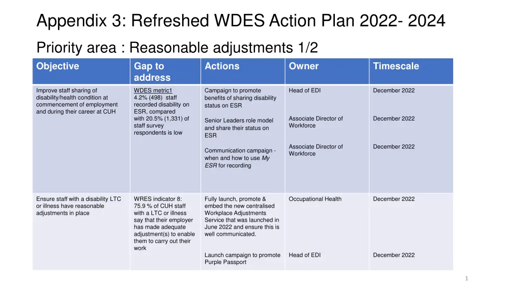 appendix 3 refreshed wdes action plan 2022 2024 n.w