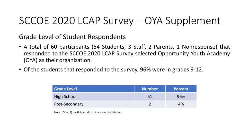 sccoe 2020 lcap survey oya supplement n.w