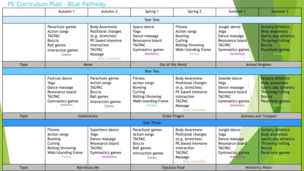 pe curriculum plan blue pathway n.w
