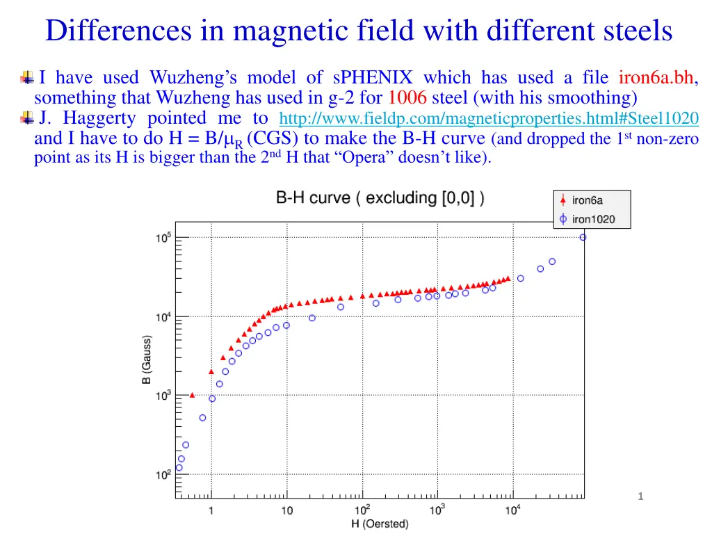 differences in magnetic field with different n.w