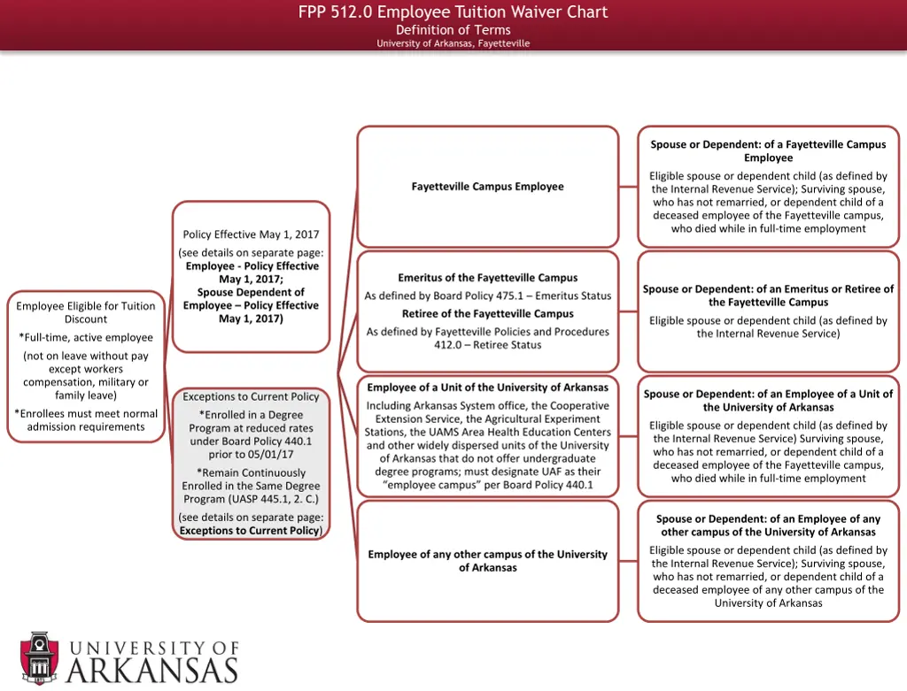 fpp 512 0 employee tuition waiver chart n.w