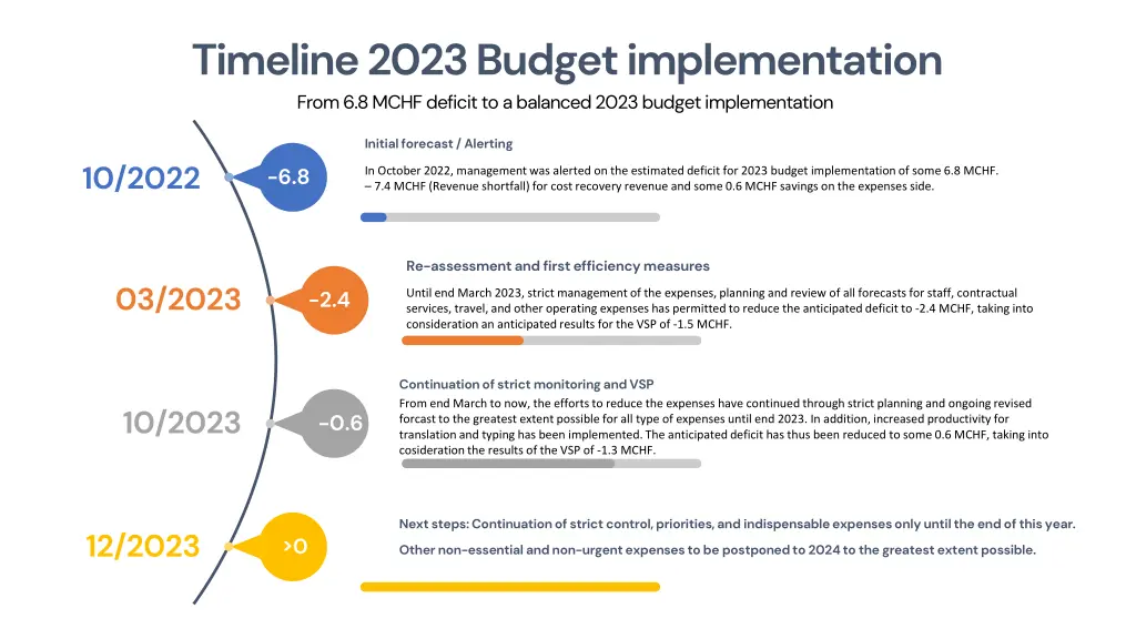 timeline 2023 budget implementation from 6 8 mchf n.w