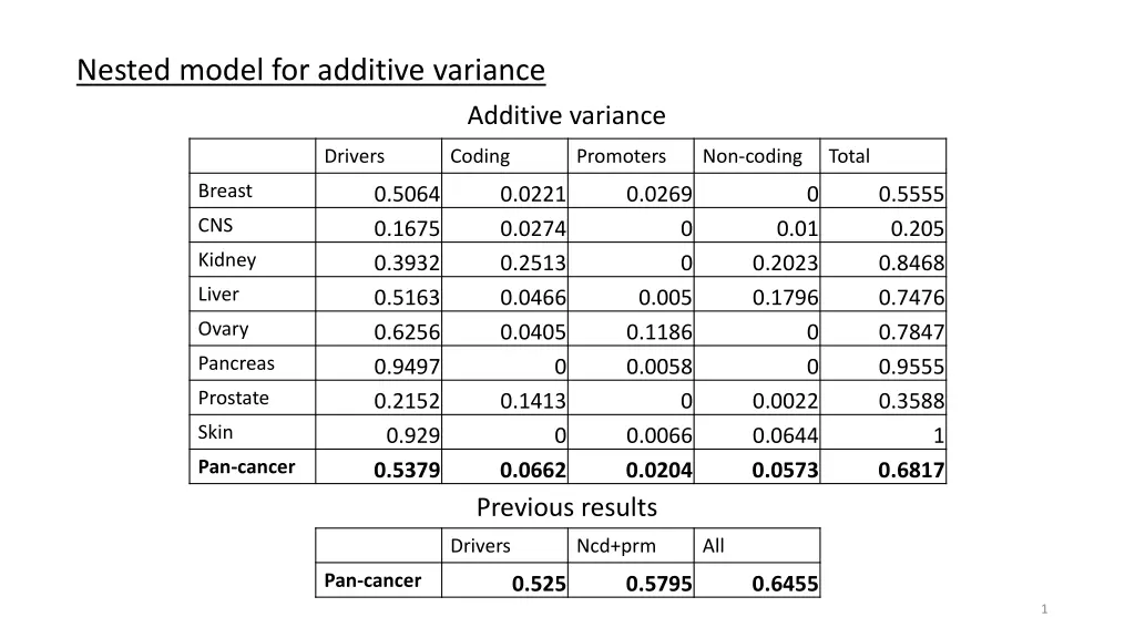 nested model for additive variance n.w