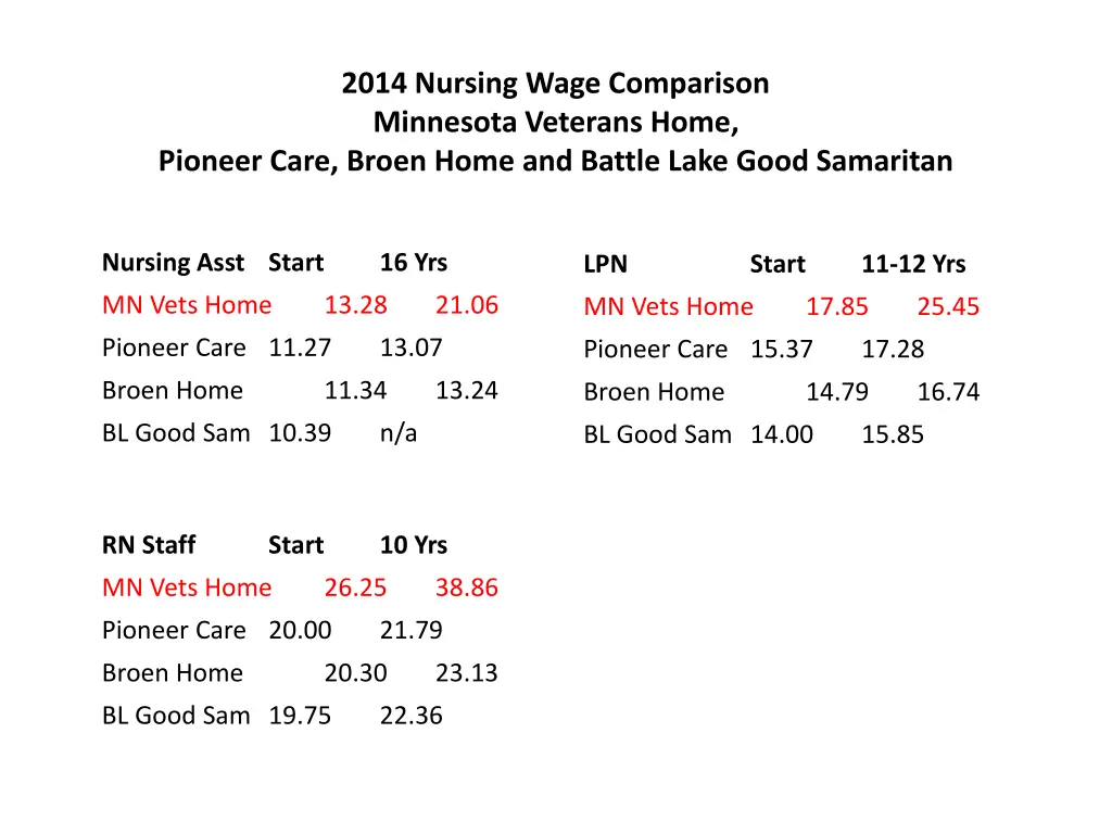 2014 nursing wage comparison minnesota veterans n.w
