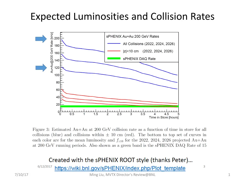 expected luminosities and collision rates n.w
