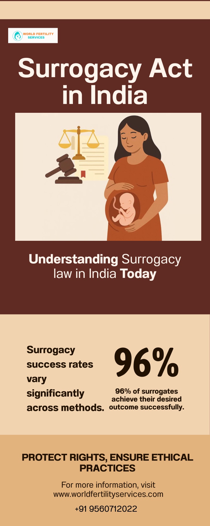 surrogacy act in india n.w