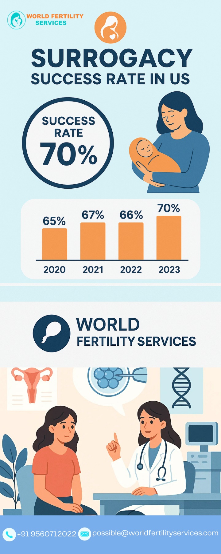 possible@worldfertilityservices com n.w