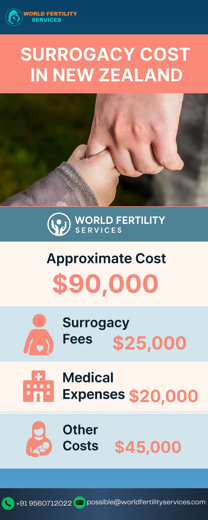 possible@worldfertilityservices com n.w