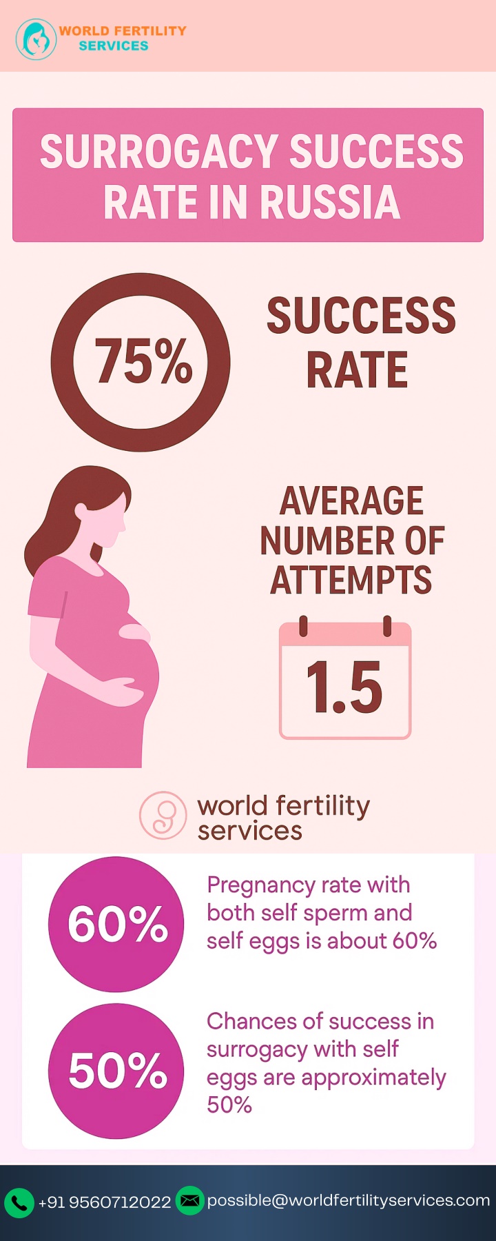 possible@worldfertilityservices com n.w
