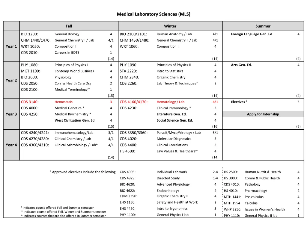 medical laboratory sciences mls n.w