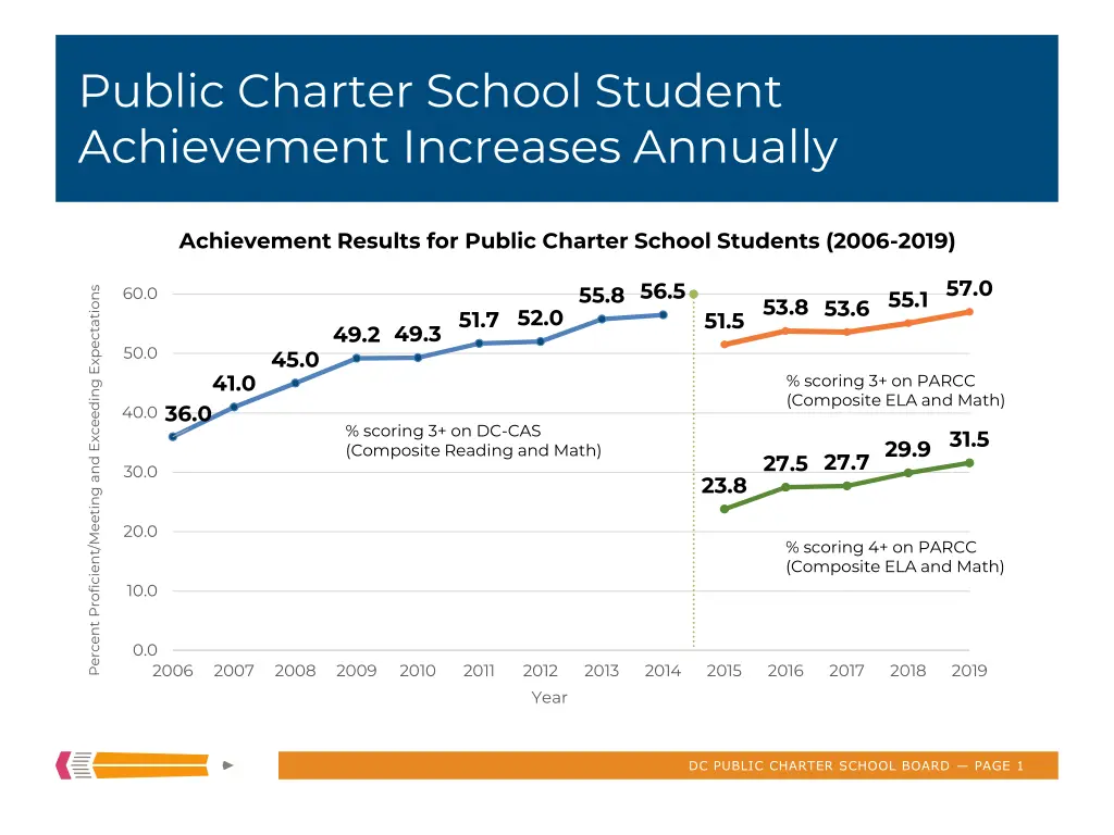 public charter school student achievement n.w