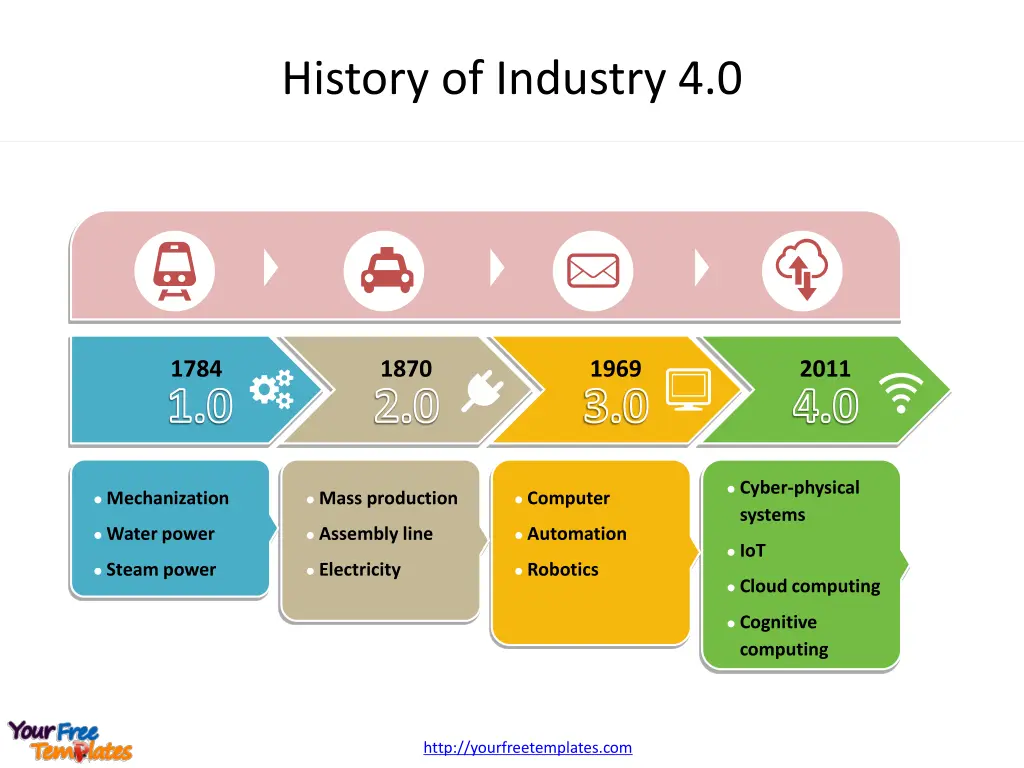 history of industry 4 0 n.w