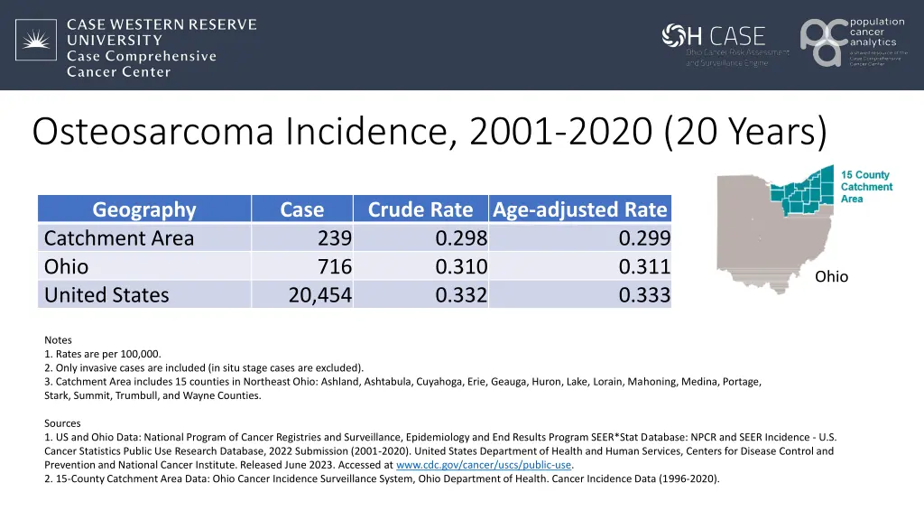 osteosarcoma incidence 2001 2020 20 years n.w